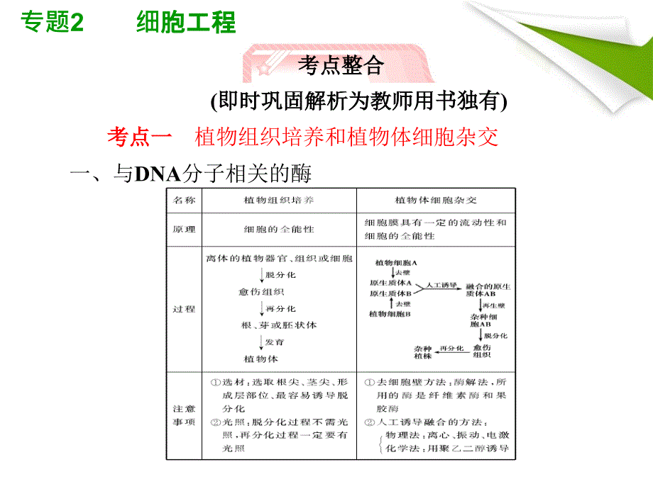 人教版教学幻灯片2012高考生物总复习课件：专题2《细胞工程》知识研习(新人教版选修3)(共42张ppt)_第3页