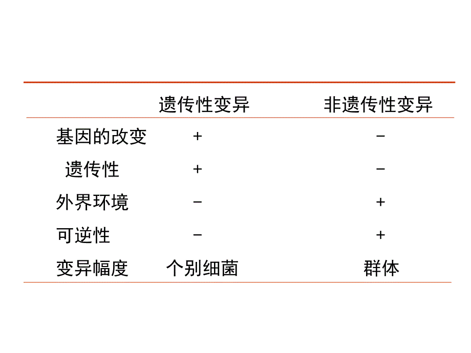 微生物学遗传与变异课件_第3页