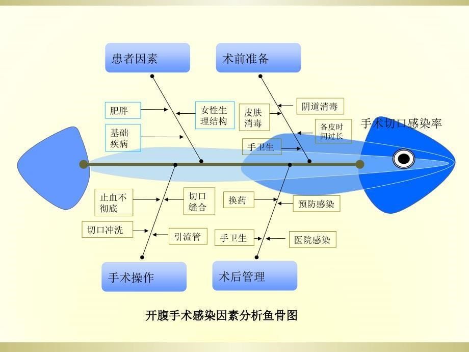 妇产科腹部切口感染pdca课件_第5页