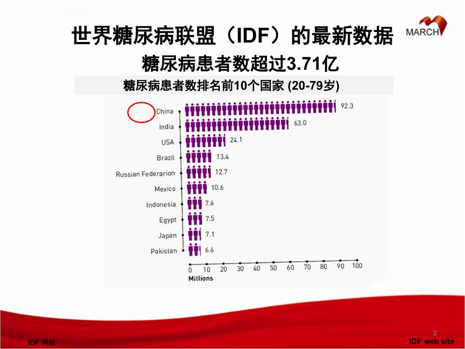 march研究-中国新诊断2型糖尿病初始治疗方案的探讨课件_第2页