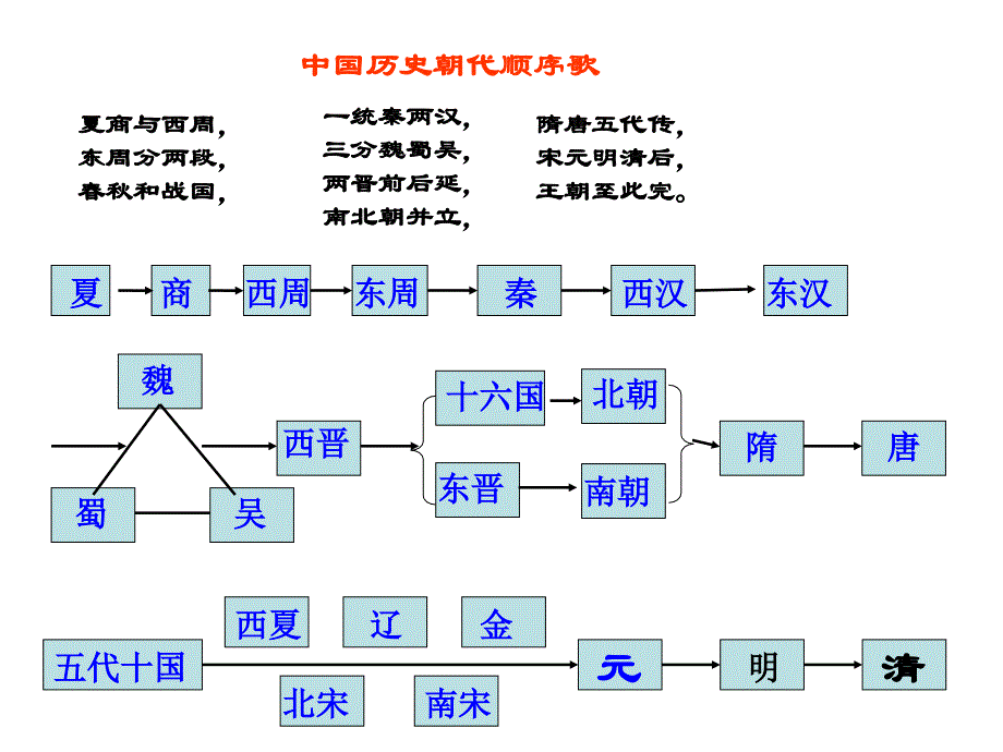 考点25、列出秦朝到清朝王朝更替的时序(b)_第2页