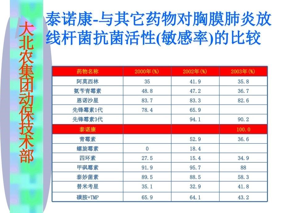 抗消化道和呼吸道混合感染药物课件_第5页