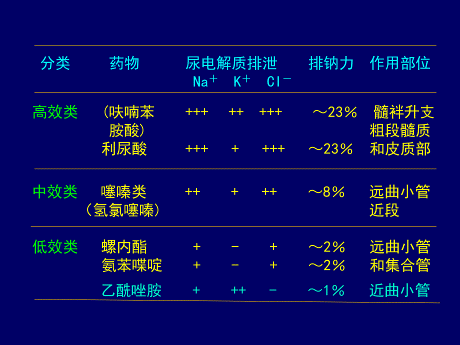 利尿药与脱水药-尹潇爽课件_第4页