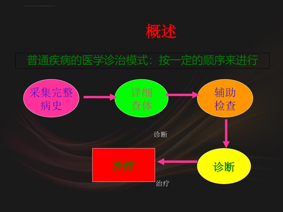 危重症病人病情的观察及识别课件_第4页