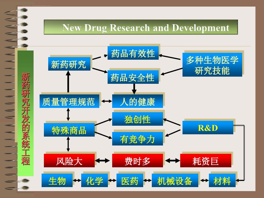 新药研究开发—新药研究过程课件_第1页