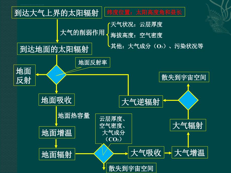 气温小专题复习..课件_第2页