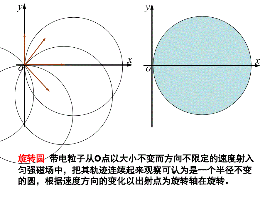 巧用动态圆分析带电粒子在磁场中的运动课件_第3页