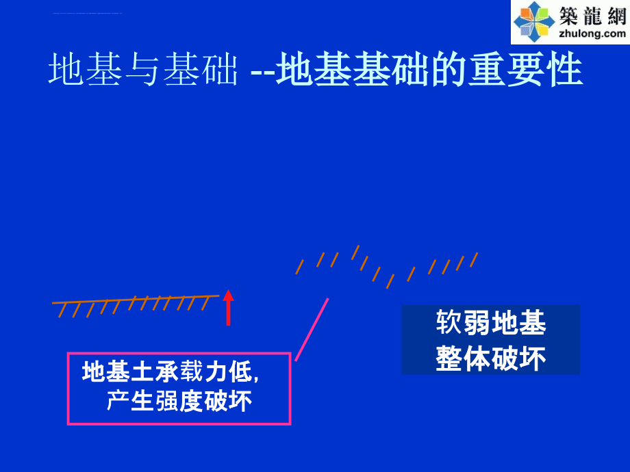 建筑工程地基与基础类型介绍ppt课件_第3页