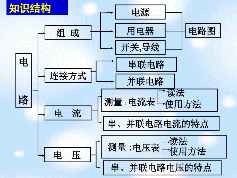 (苏科版)九年级物理十三章-电路初探-单元复习幻灯片(ppt)_第2页