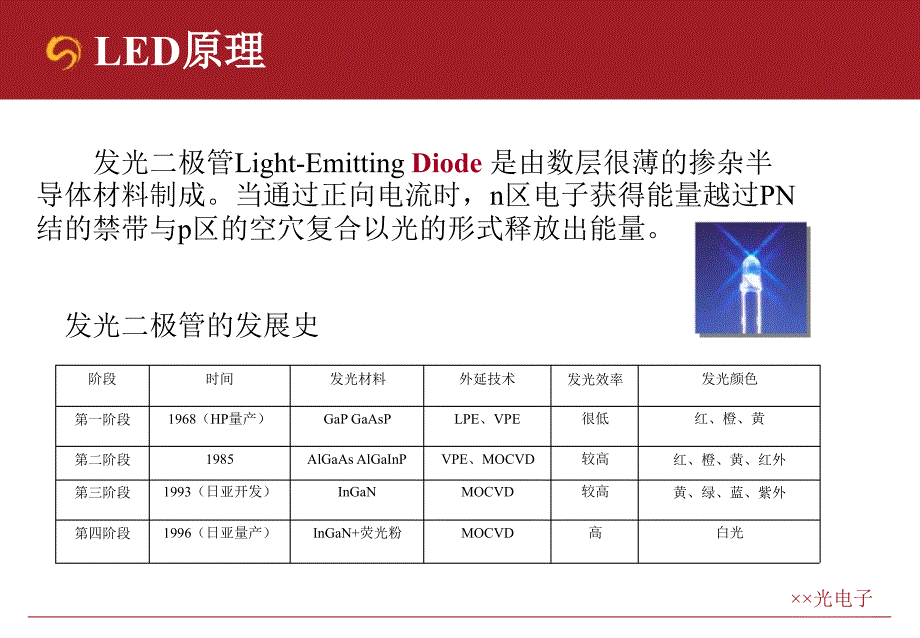 2008上海某光电子科技有限公司led封装元器件产品战略分析_第3页