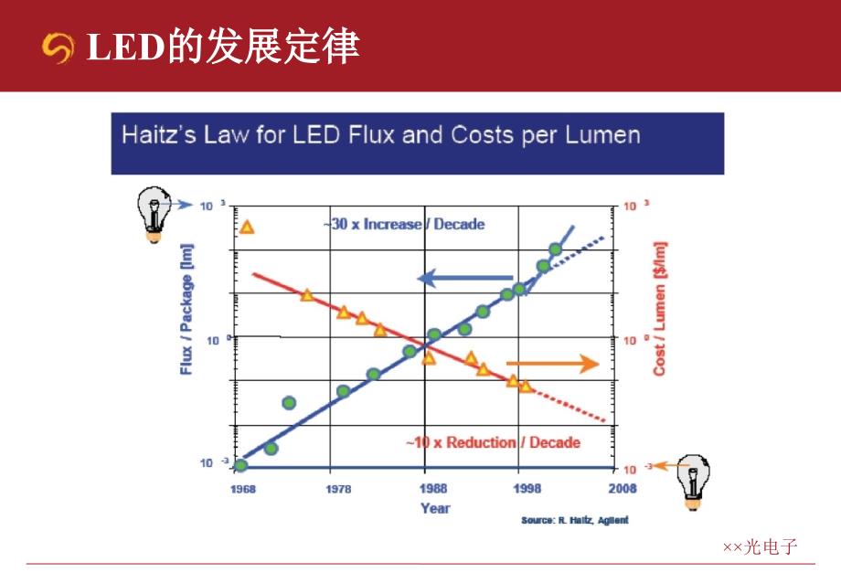 2008上海某光电子科技有限公司led封装元器件产品战略分析_第4页