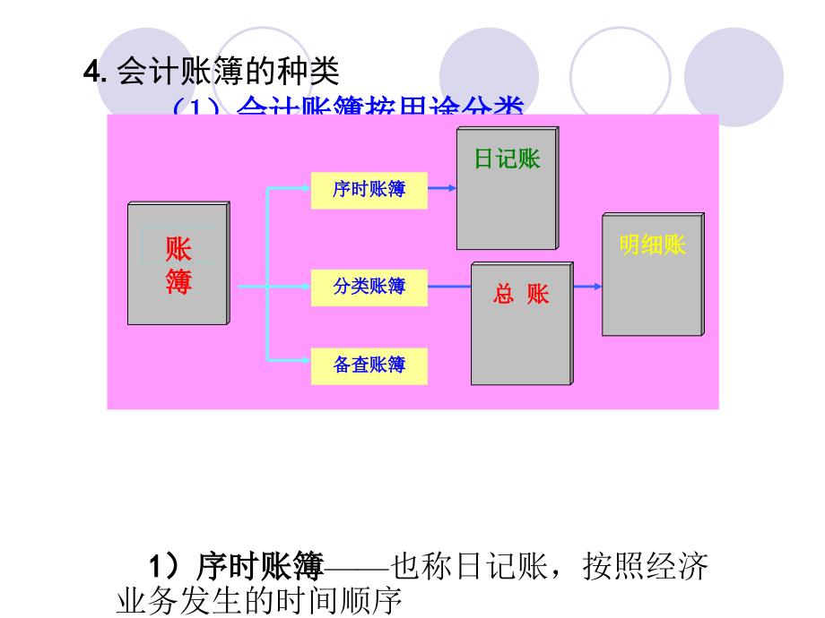 会计学基础课件第五章-会计账簿-(sc)_第4页