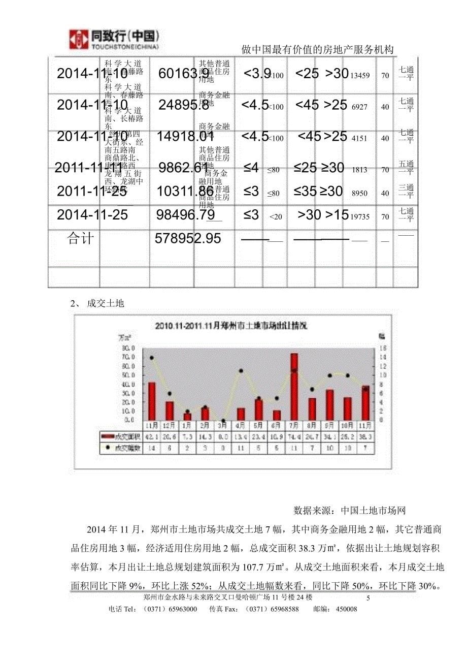 2014年12月郑州房地产市场月报49同致行_第5页