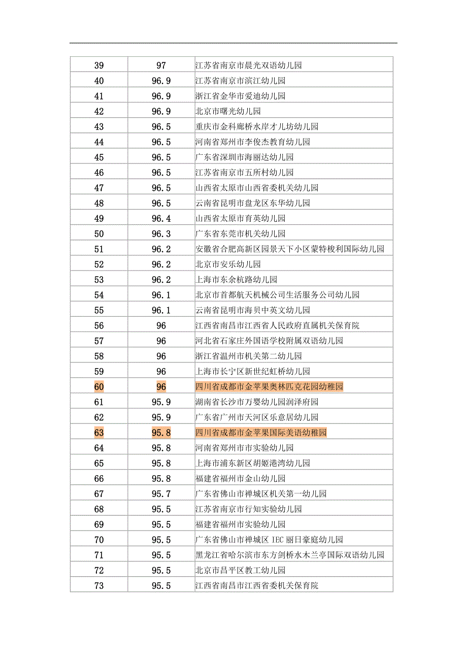 中国幼儿园500强_第3页