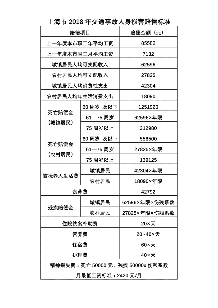 2018年上海市交通事故人身伤害赔偿标准.doc_第1页