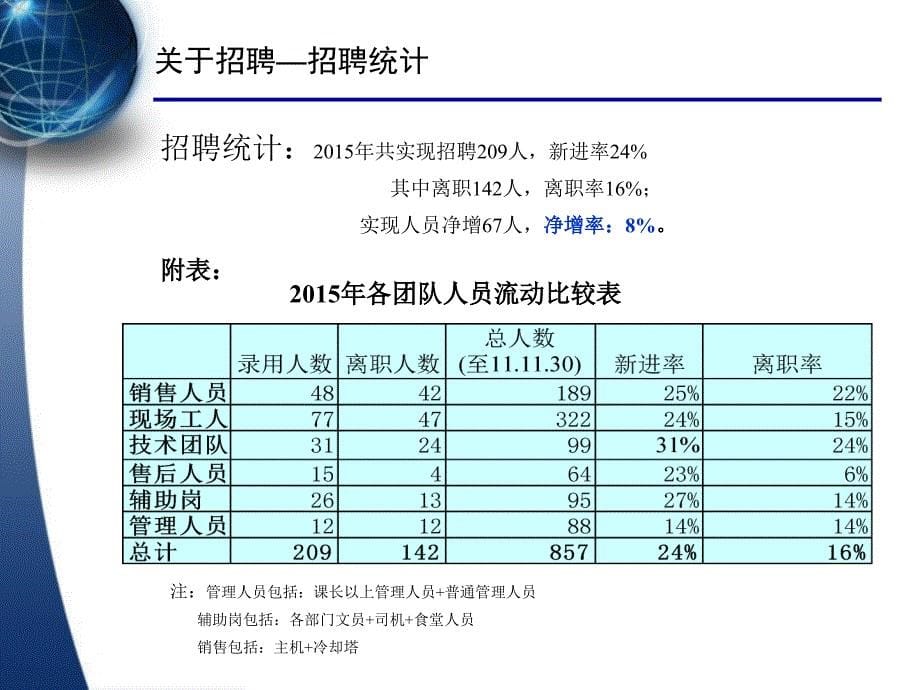 2015年公司人力资源部年终工作总结_第5页