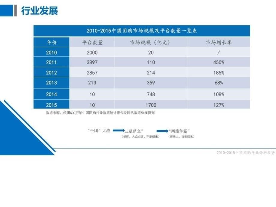 2010-2015中国团购行业分析报告参考_第5页