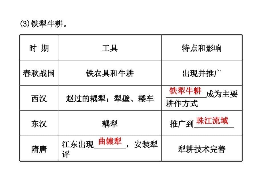 2013届高考历史人教版一轮复习：91中国古代的农业及手工业2013高考_第5页