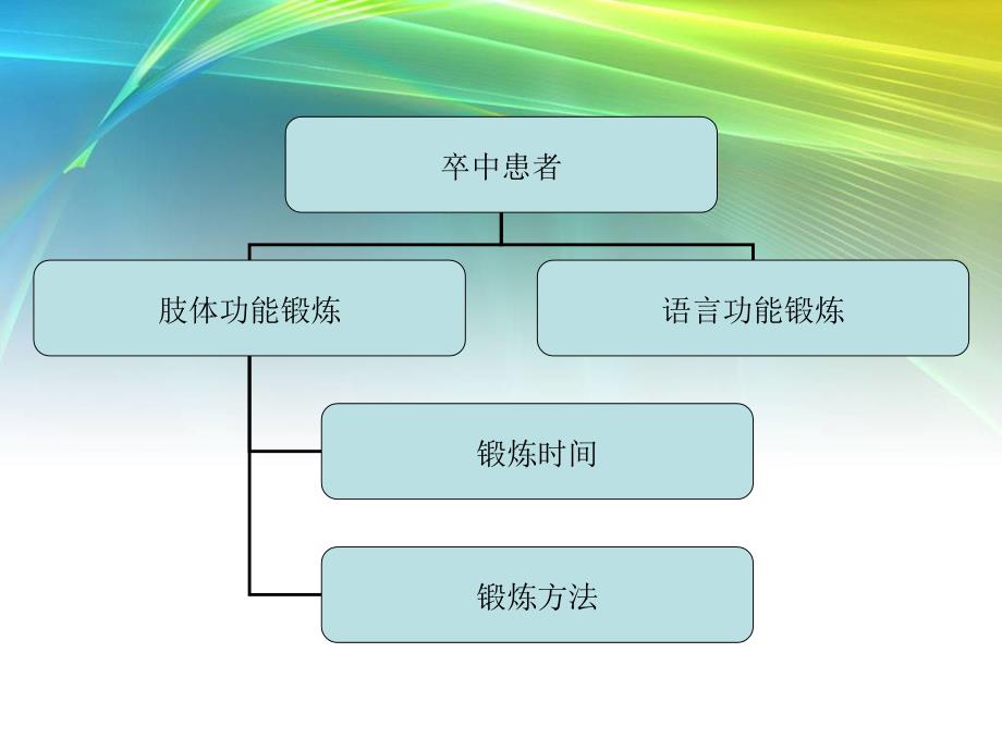 康复锻炼-ppt运动医学课件_第2页