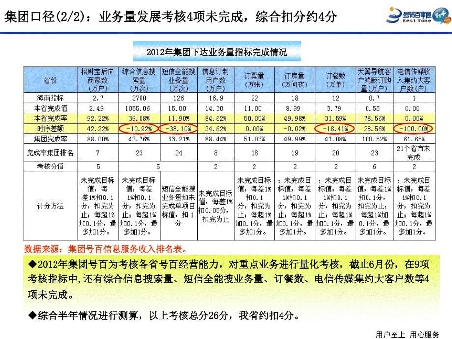 2012年信息网络分公司上半年总结及下半年工作安排v13精选_第5页