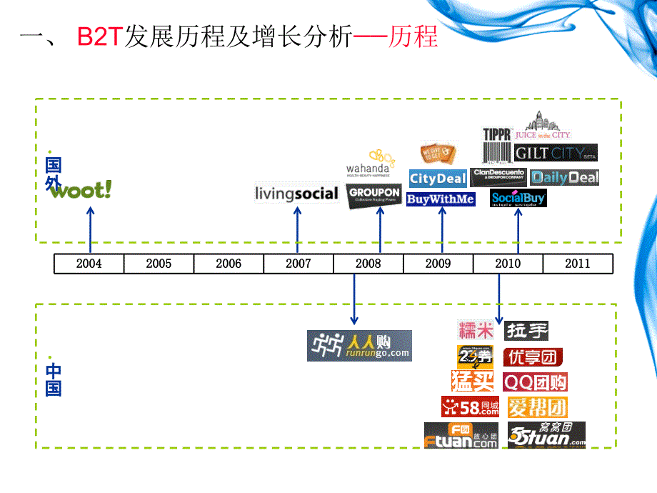 2011年网上团购产品分析报告_第3页