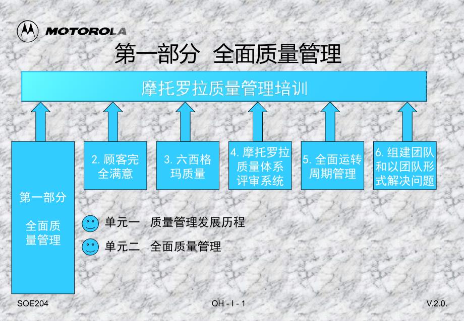 质量培训-第一部分全面质量管理课件_第1页