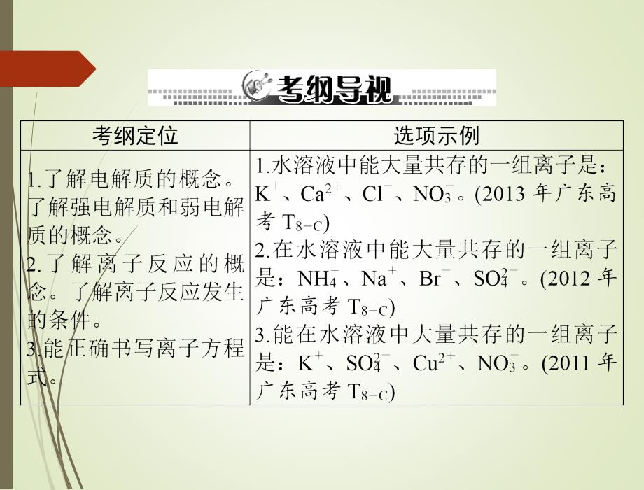 2015高三化学一轮复习课件：第4讲-离子反应与离子方程式_第2页