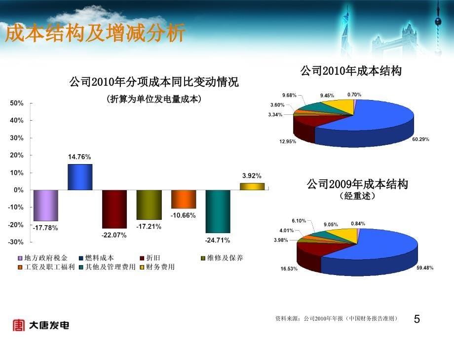 2010年度业绩发布会-北京大唐发电股份有限公司_第5页
