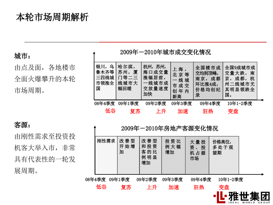 2010.07.13-房地产新政下的淡市营销专题研究-49ppt_第4页