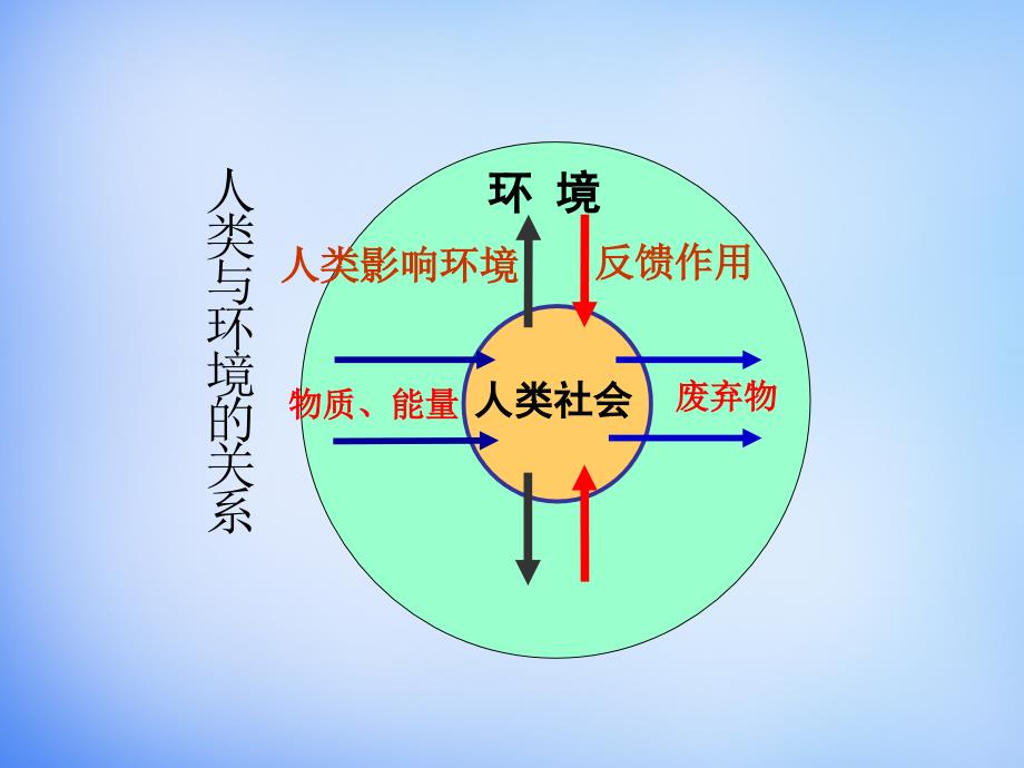 人类面临的主要环境问题第1课时课件（39张）_第4页