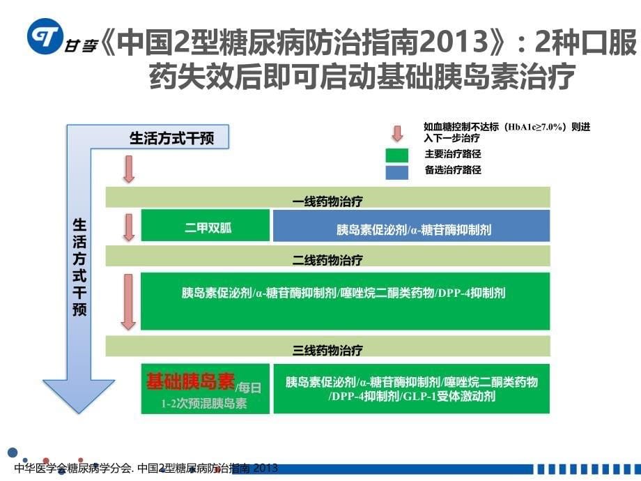 从病房到门诊：如何使oad控制不佳患者持续达标(06-10)_第5页