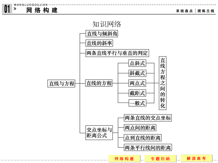 (新课标人教a版)数学必修二第三章整合复习ppt课件_第2页