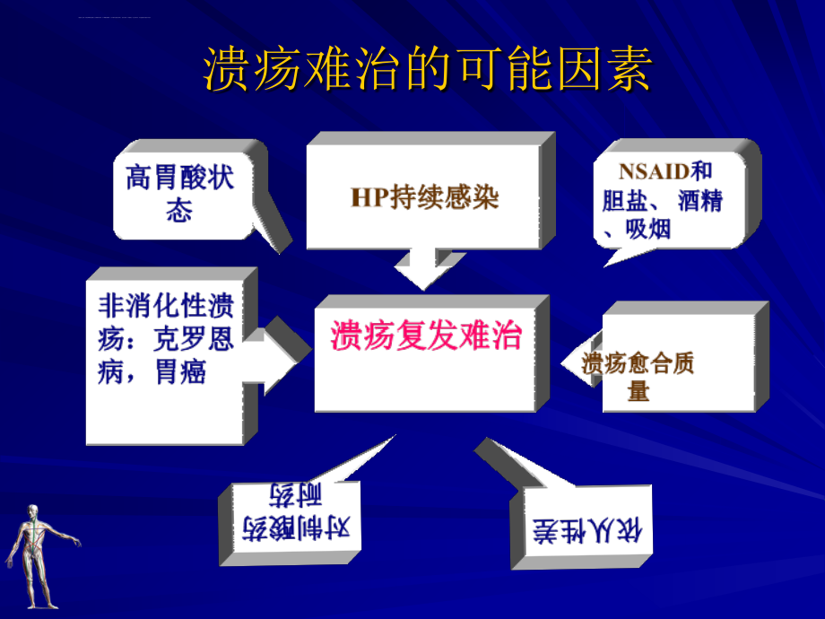 难治性和复发性溃疡病的治疗进展课件_第4页