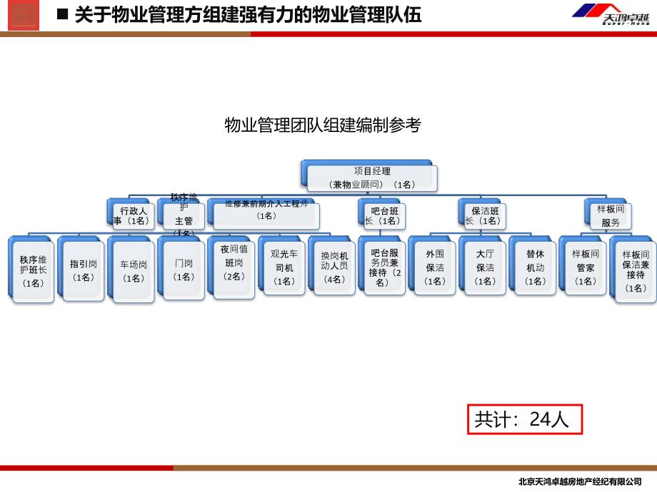 2011首开国风上观销售现场物业服务人员建议46p精选_第4页