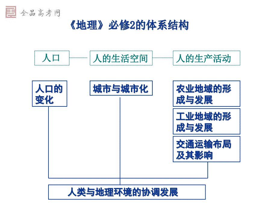 高考地理(新课程)必修二测试样卷详解课件_第2页