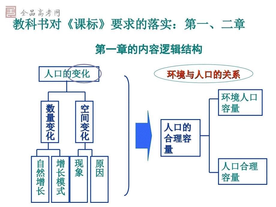 高考地理(新课程)必修二测试样卷详解课件_第5页