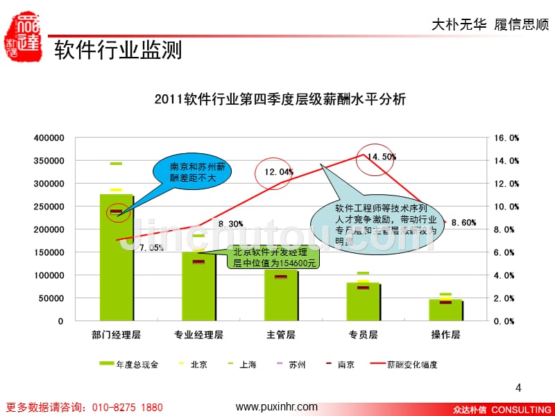 2011年第四季度主要行业薪酬水平监测概要版_第4页