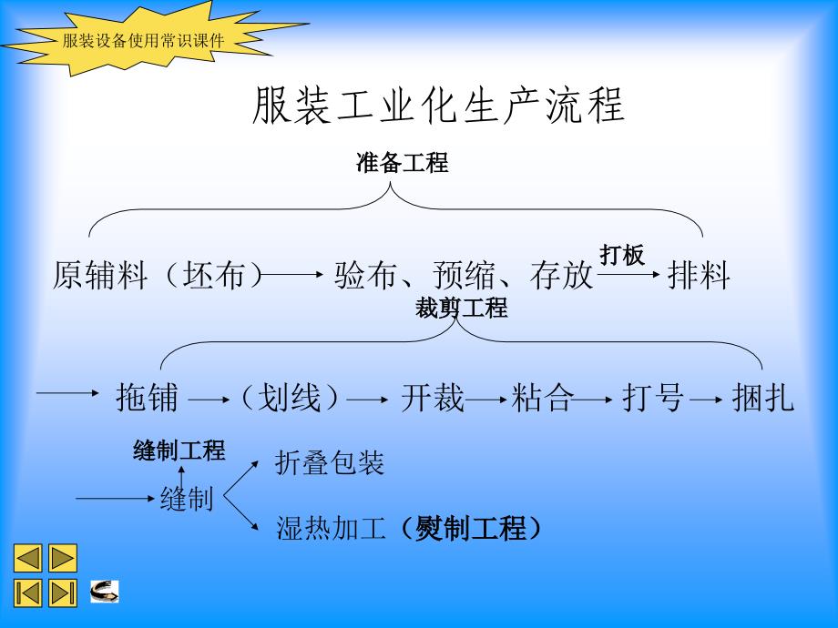 服装设备使用常识第一章课件_第3页