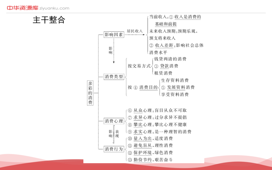 2017届高三政治人教版一轮复习课件：1.3-多彩的消费_第3页