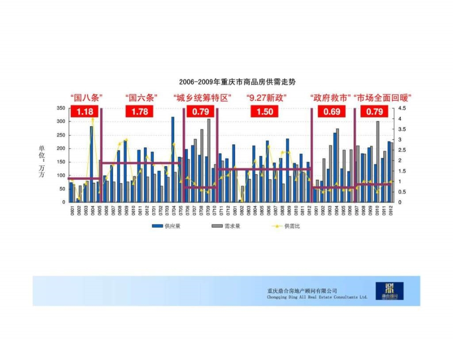 2009年重庆市房地产市场年度总结报告_第4页