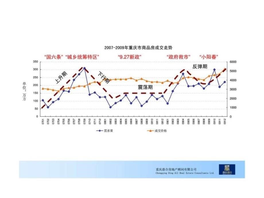 2009年重庆市房地产市场年度总结报告_第5页