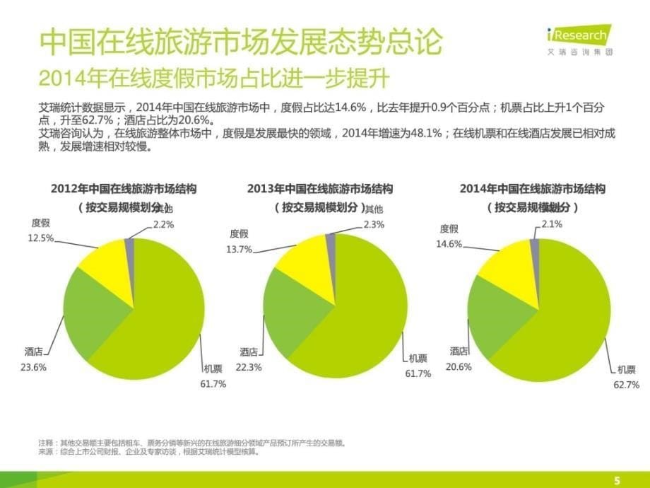 2015年中国在线旅游度假行业研究报告经济市场经管营销专业资料_第5页