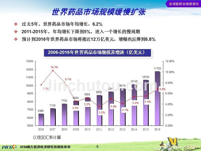 2013中国医药市场风险及前景预测_第5页