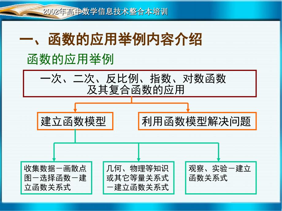 2002年高中数学信息技术整合本培训.&_第2页