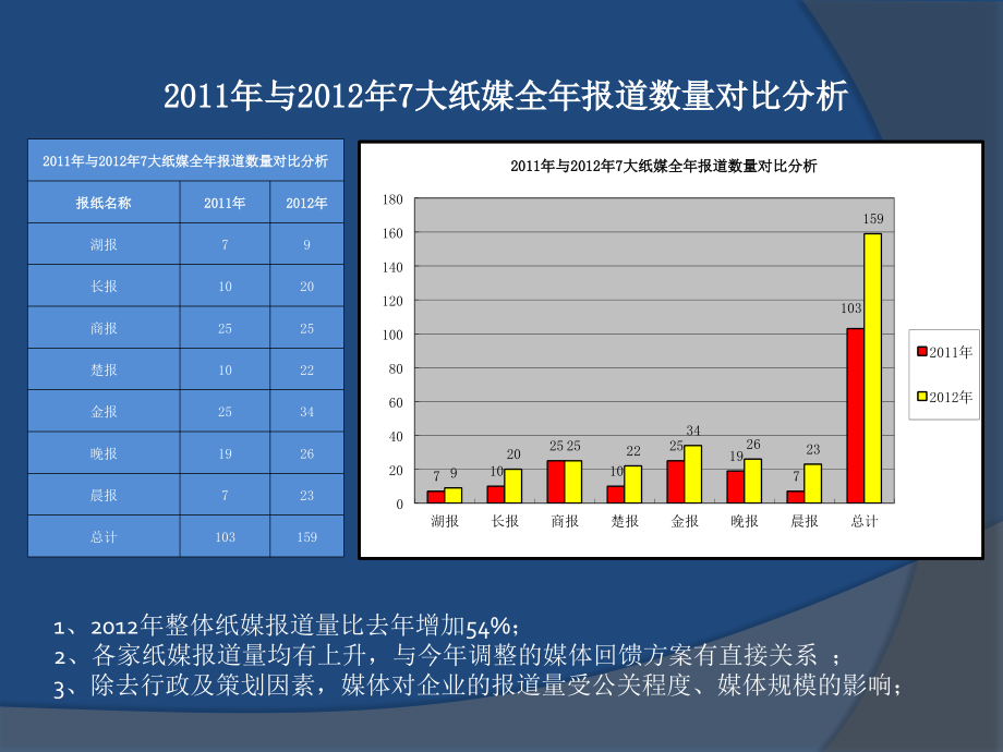 2012年企划中心全年工作总结简报精选_第4页