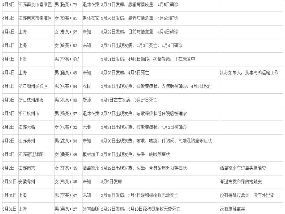 130408台州市h7n9禽流感防控培训医疗_第5页