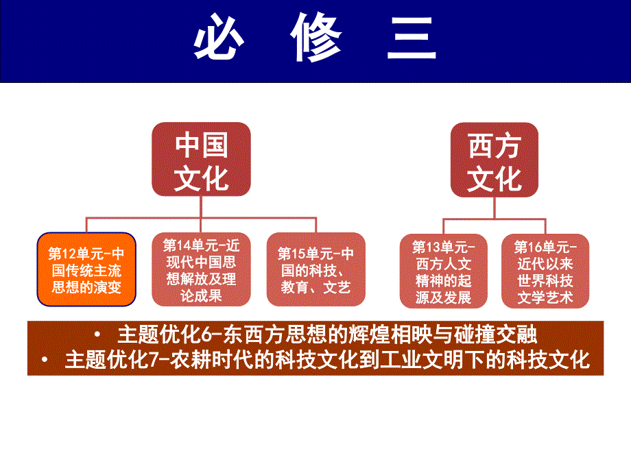 2014届第一轮复习—中国传统文化主流思想的演变_第1页
