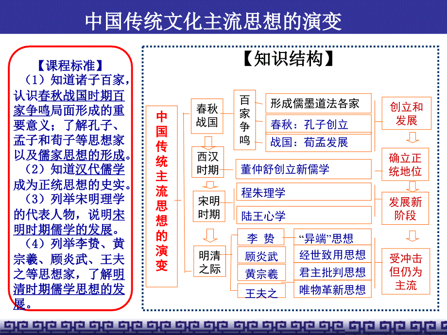 2014届第一轮复习—中国传统文化主流思想的演变_第4页