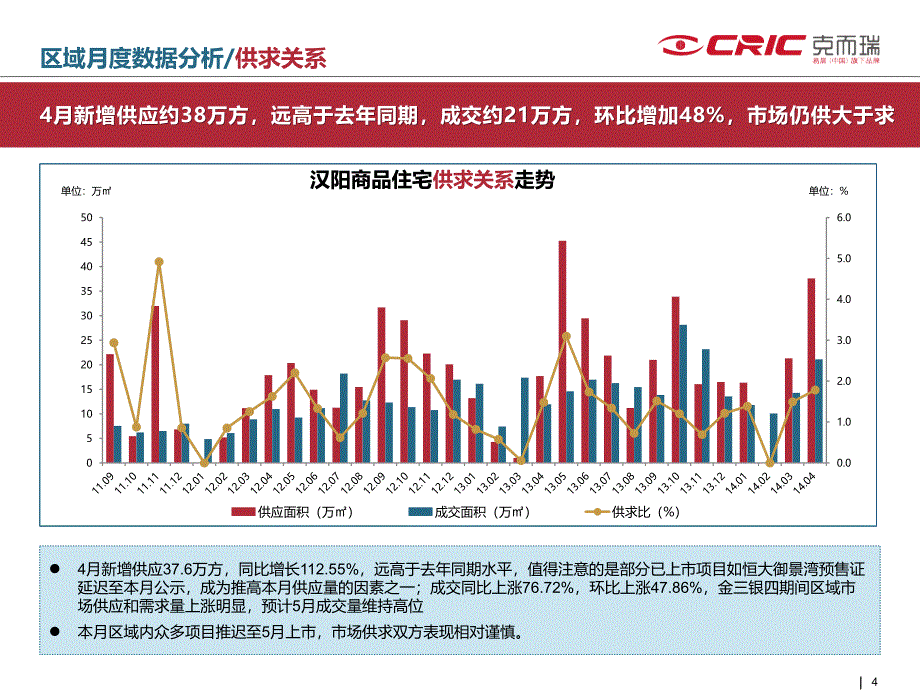 2014年_克尔瑞_武汉汉阳区域市场监测报告_市场研究_47p_第4页