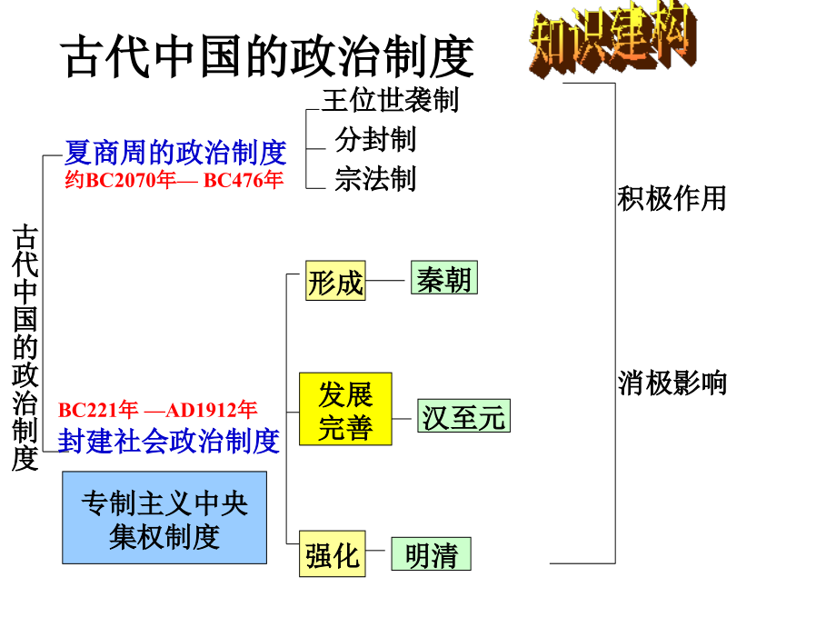 1.1中国古代政治制度专题复习.ppt_第2页